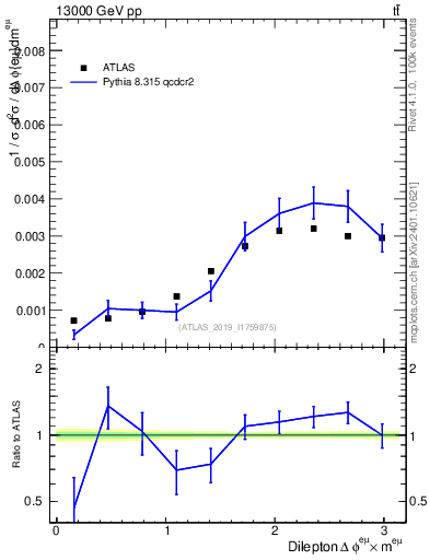Plot of ll.dphi in 13000 GeV pp collisions
