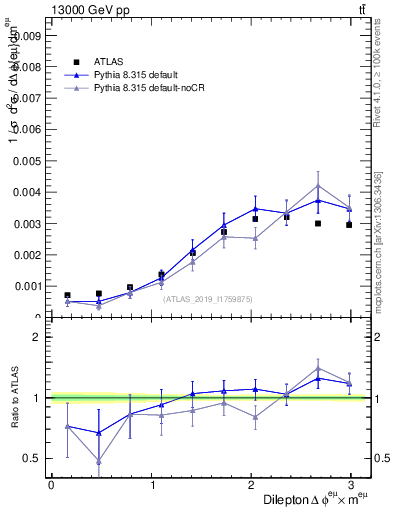 Plot of ll.dphi in 13000 GeV pp collisions