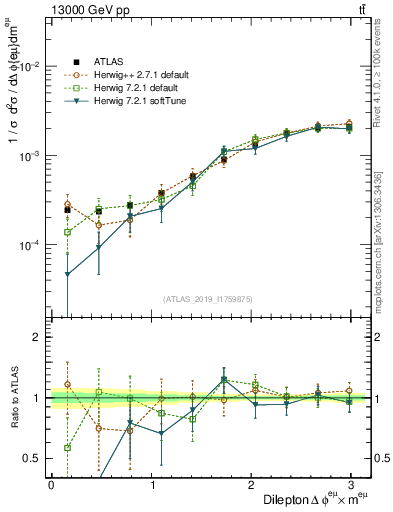 Plot of ll.dphi in 13000 GeV pp collisions
