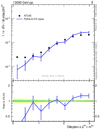 Plot of ll.dphi in 13000 GeV pp collisions