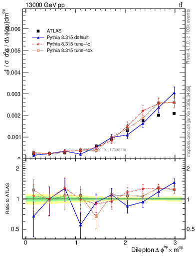 Plot of ll.dphi in 13000 GeV pp collisions