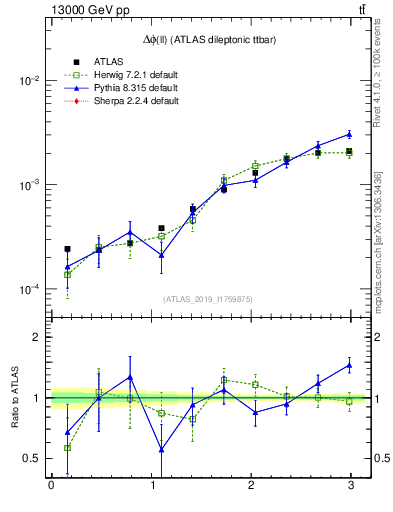 Plot of ll.dphi in 13000 GeV pp collisions