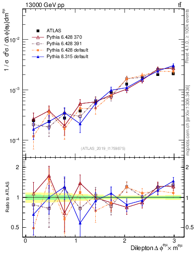 Plot of ll.dphi in 13000 GeV pp collisions