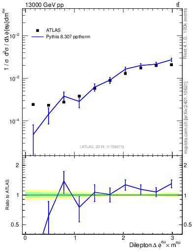 Plot of ll.dphi in 13000 GeV pp collisions