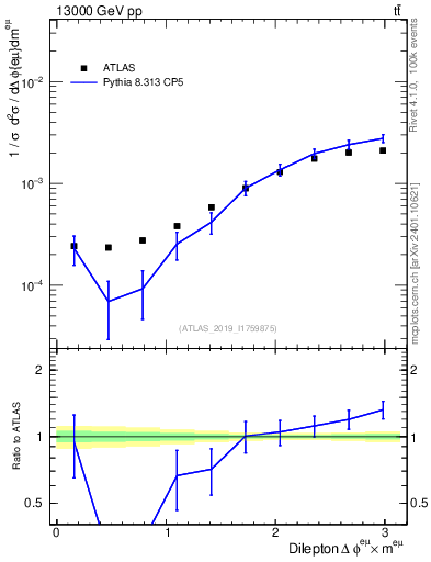 Plot of ll.dphi in 13000 GeV pp collisions