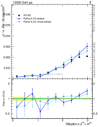 Plot of ll.dphi in 13000 GeV pp collisions