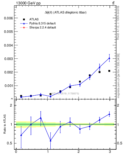 Plot of ll.dphi in 13000 GeV pp collisions