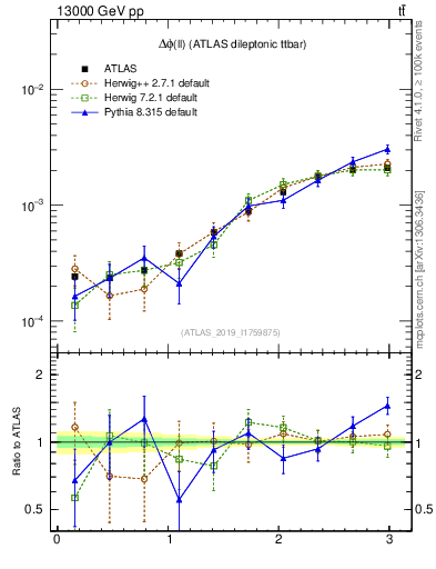Plot of ll.dphi in 13000 GeV pp collisions