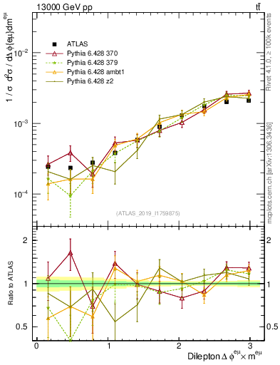 Plot of ll.dphi in 13000 GeV pp collisions