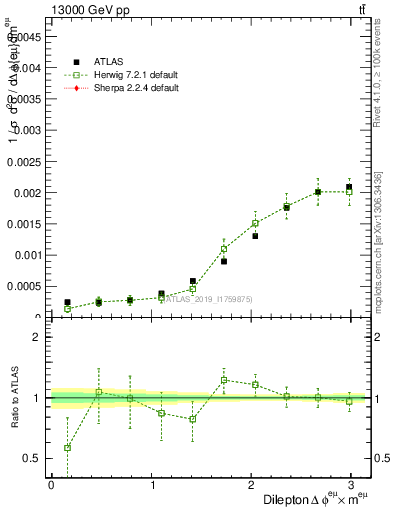 Plot of ll.dphi in 13000 GeV pp collisions