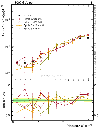 Plot of ll.dphi in 13000 GeV pp collisions