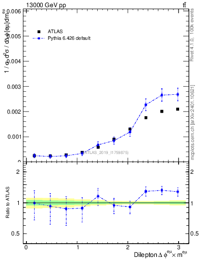 Plot of ll.dphi in 13000 GeV pp collisions