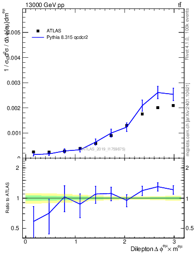 Plot of ll.dphi in 13000 GeV pp collisions