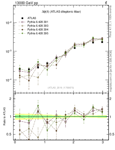 Plot of ll.dphi in 13000 GeV pp collisions