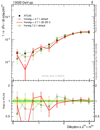 Plot of ll.dphi in 13000 GeV pp collisions