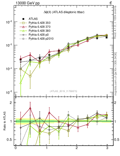 Plot of ll.dphi in 13000 GeV pp collisions