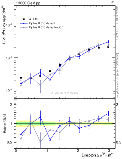 Plot of ll.dphi in 13000 GeV pp collisions