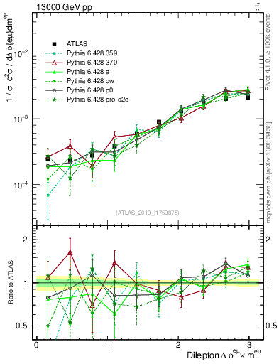 Plot of ll.dphi in 13000 GeV pp collisions