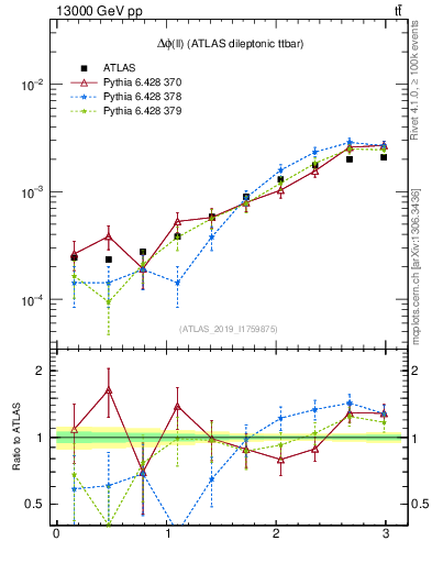 Plot of ll.dphi in 13000 GeV pp collisions
