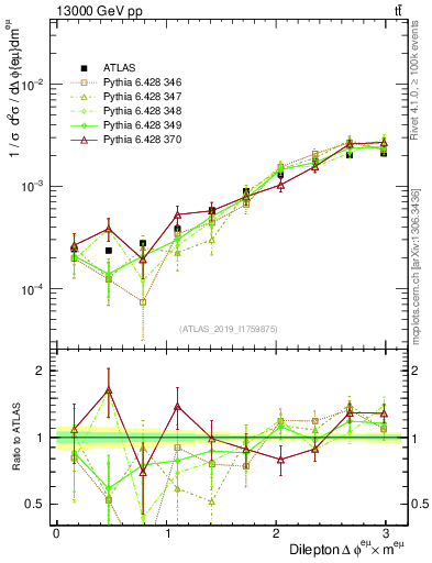 Plot of ll.dphi in 13000 GeV pp collisions