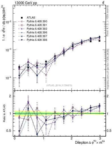 Plot of ll.dphi in 13000 GeV pp collisions