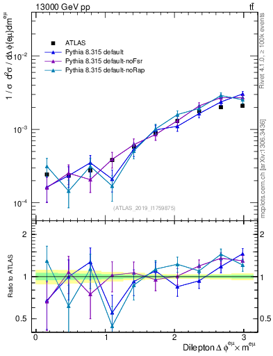 Plot of ll.dphi in 13000 GeV pp collisions