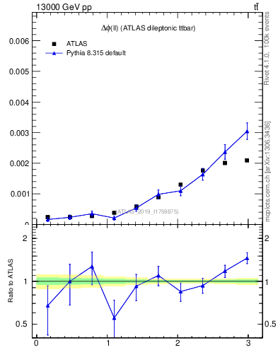 Plot of ll.dphi in 13000 GeV pp collisions