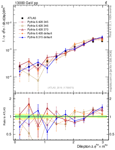 Plot of ll.dphi in 13000 GeV pp collisions