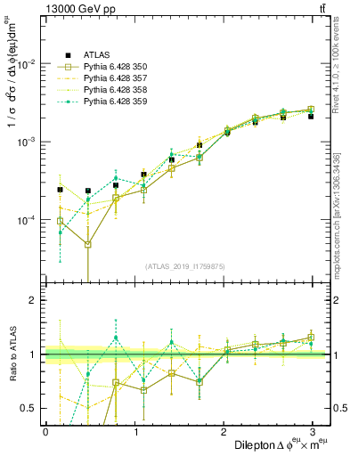 Plot of ll.dphi in 13000 GeV pp collisions