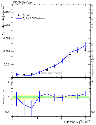 Plot of ll.dphi in 13000 GeV pp collisions