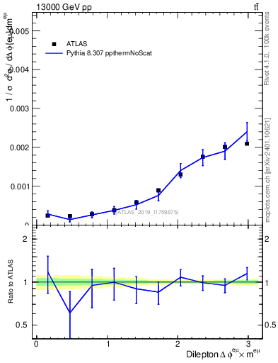Plot of ll.dphi in 13000 GeV pp collisions