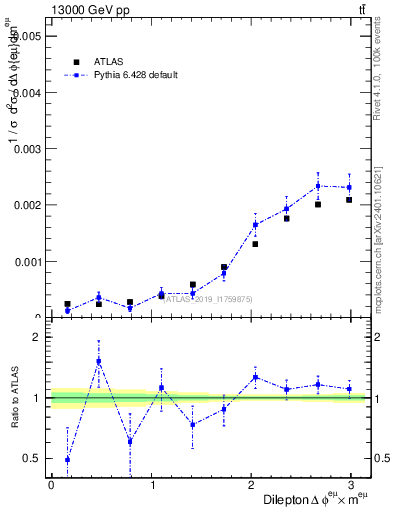 Plot of ll.dphi in 13000 GeV pp collisions