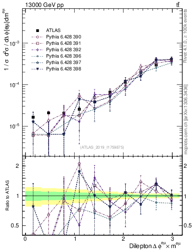 Plot of ll.dphi in 13000 GeV pp collisions