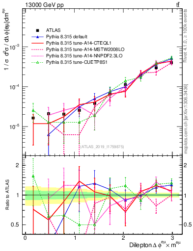 Plot of ll.dphi in 13000 GeV pp collisions