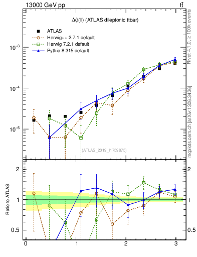 Plot of ll.dphi in 13000 GeV pp collisions