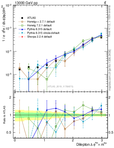 Plot of ll.dphi in 13000 GeV pp collisions