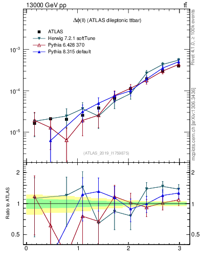 Plot of ll.dphi in 13000 GeV pp collisions