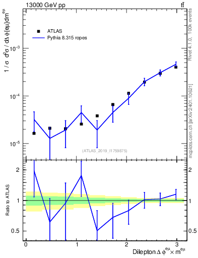 Plot of ll.dphi in 13000 GeV pp collisions