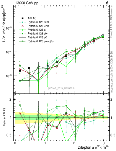 Plot of ll.dphi in 13000 GeV pp collisions