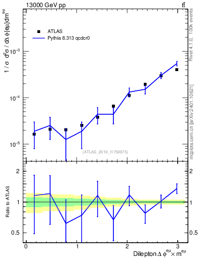 Plot of ll.dphi in 13000 GeV pp collisions