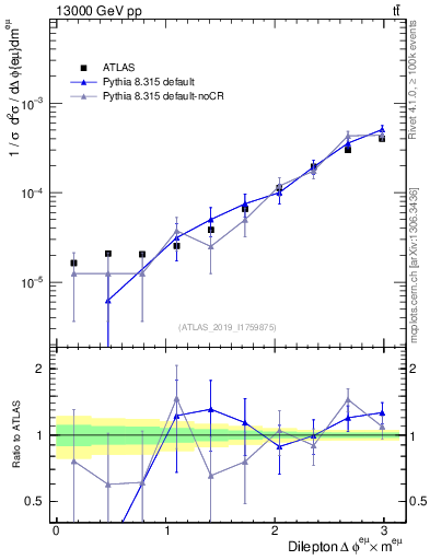 Plot of ll.dphi in 13000 GeV pp collisions