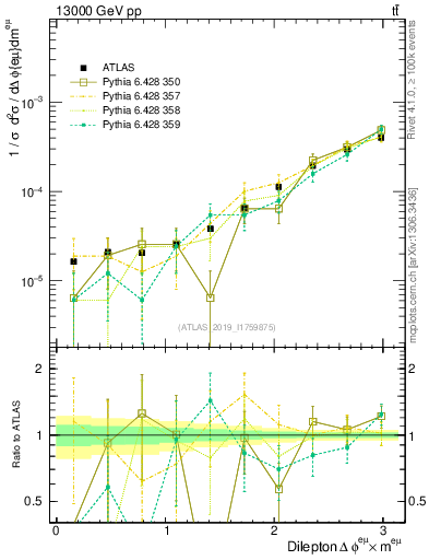 Plot of ll.dphi in 13000 GeV pp collisions
