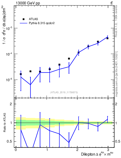 Plot of ll.dphi in 13000 GeV pp collisions