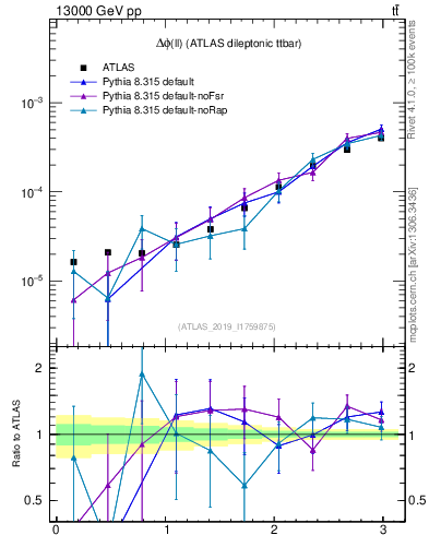 Plot of ll.dphi in 13000 GeV pp collisions
