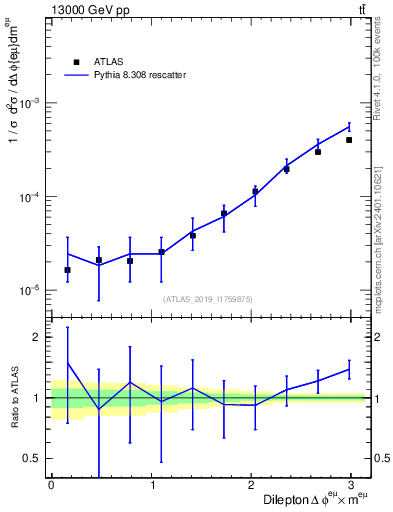 Plot of ll.dphi in 13000 GeV pp collisions
