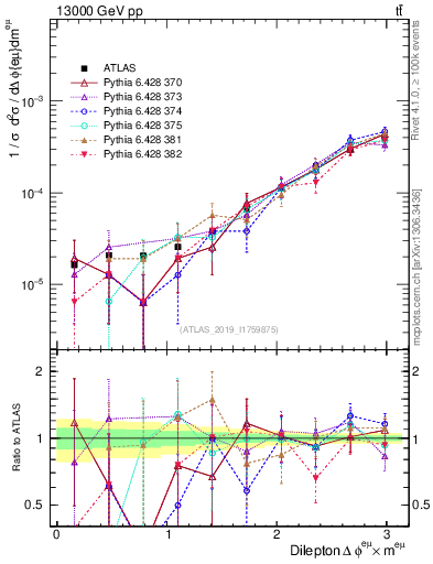 Plot of ll.dphi in 13000 GeV pp collisions