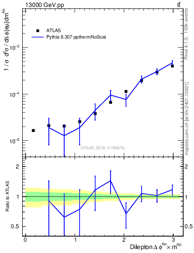 Plot of ll.dphi in 13000 GeV pp collisions