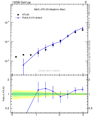 Plot of ll.dphi in 13000 GeV pp collisions