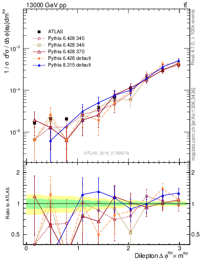 Plot of ll.dphi in 13000 GeV pp collisions