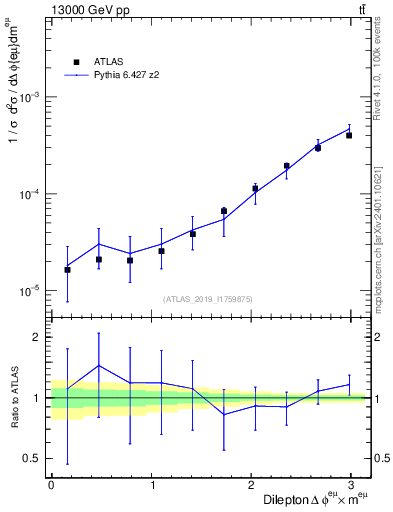 Plot of ll.dphi in 13000 GeV pp collisions